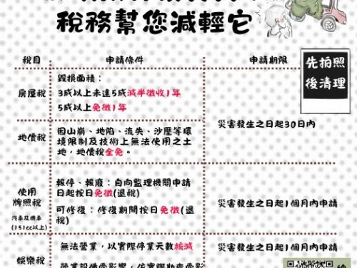 防災先備妥，災後稅務減免免煩惱